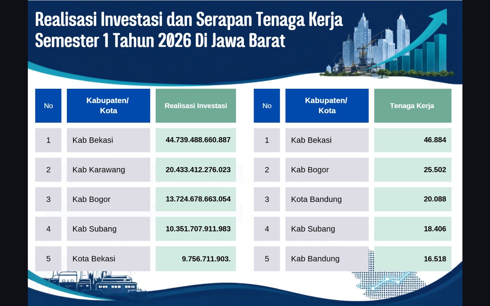 Rudy Susmanto Bawa Kabupaten Bogor Masuk Tiga Besar Investasi Jabar