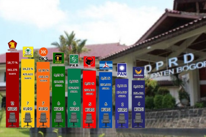 Rincian Perolehan Suara Kursi DPRD Kabupaten Bogor Pemilu 2024, Gerindra Unggul Jadi Juara