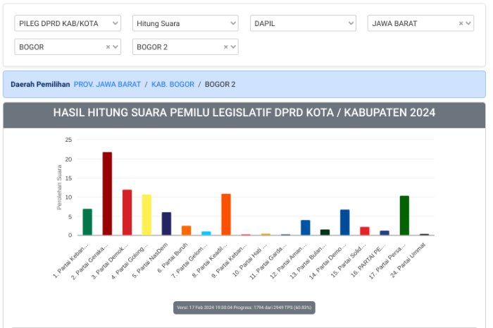 Perolehan Suara Sementara Real Count KPU Pileg DPRD Kabupaten Bogor Dapil 2, Partai Gerindra Kuasai Puncak Perolehan Suara