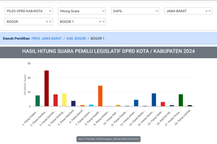 Hasil Sementara Real Count KPU Pileg DPRD Kabupaten Bogor Dapil 1, Gerindra Jauh Melambung Tinggalkan PKS, Demokrat dan Golkar Saling Kejar