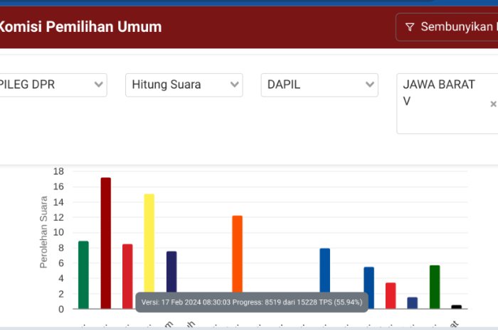 Suara Legislatif DPR RI Dapil Jawa Barat V Kabupaten Bogor Versi Real Count KPU RI Sementara, Gerindra Masih Unggul