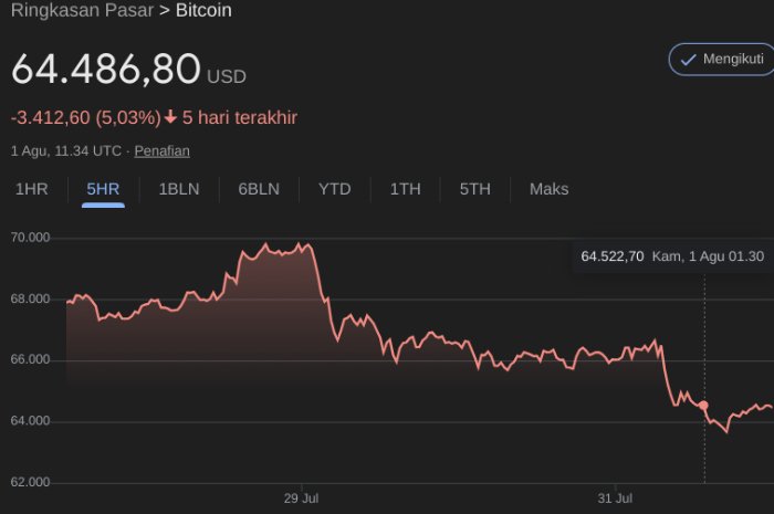 Harga Bitcoin